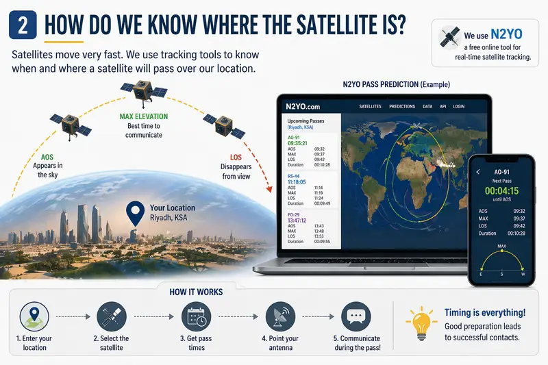 How Do We Know Where the Satellite Is? visual