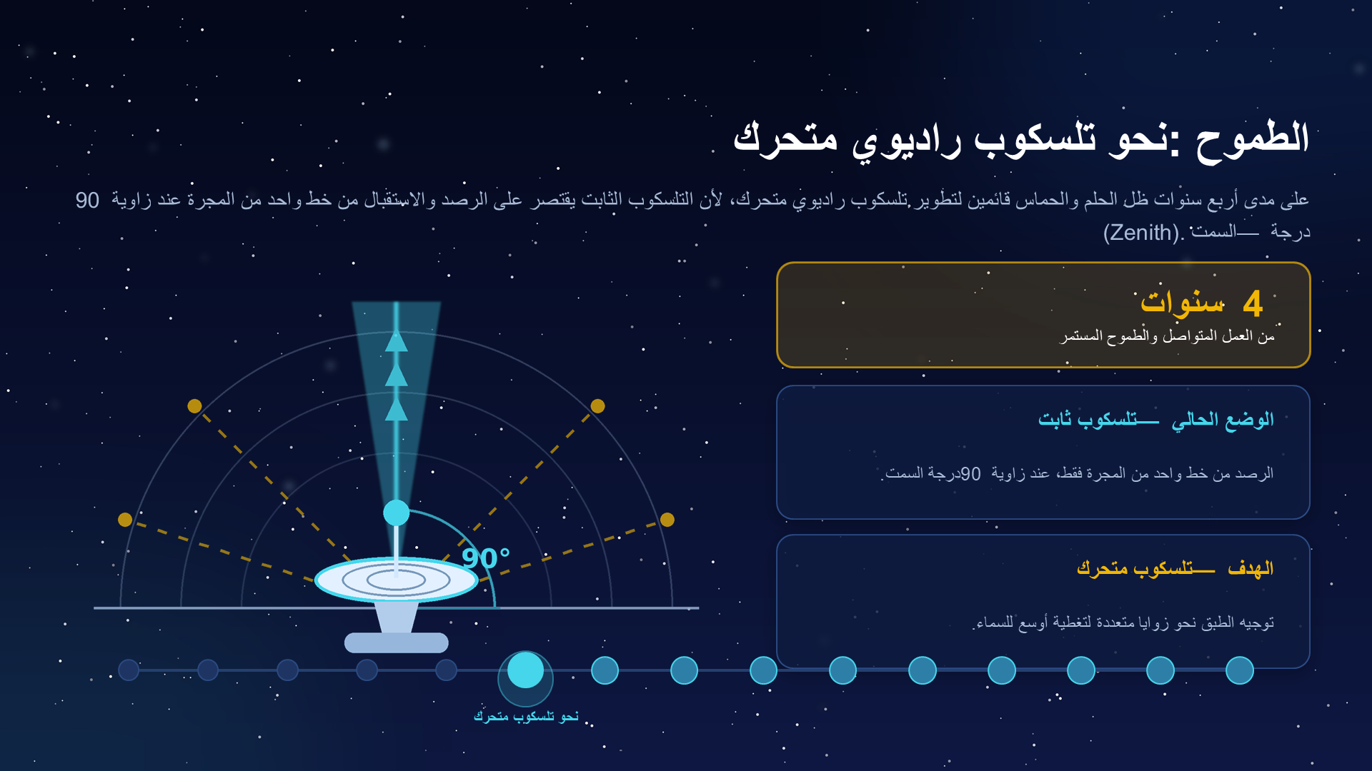 Lecture slide showing fixed telescope limitation and moving telescope motivation