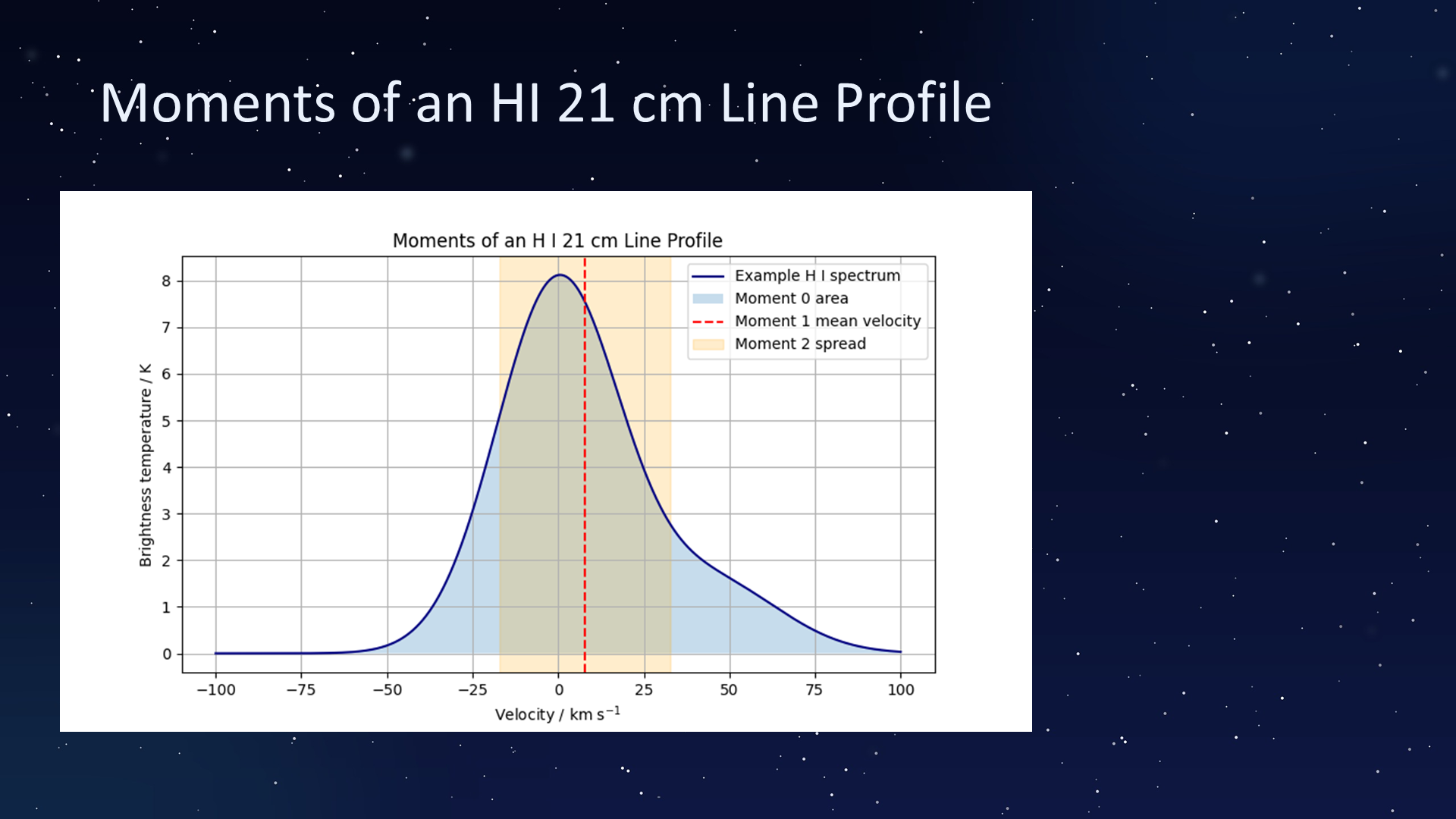 Original PowerPoint slide 050: Moments of an HI 21 cm Line Profile