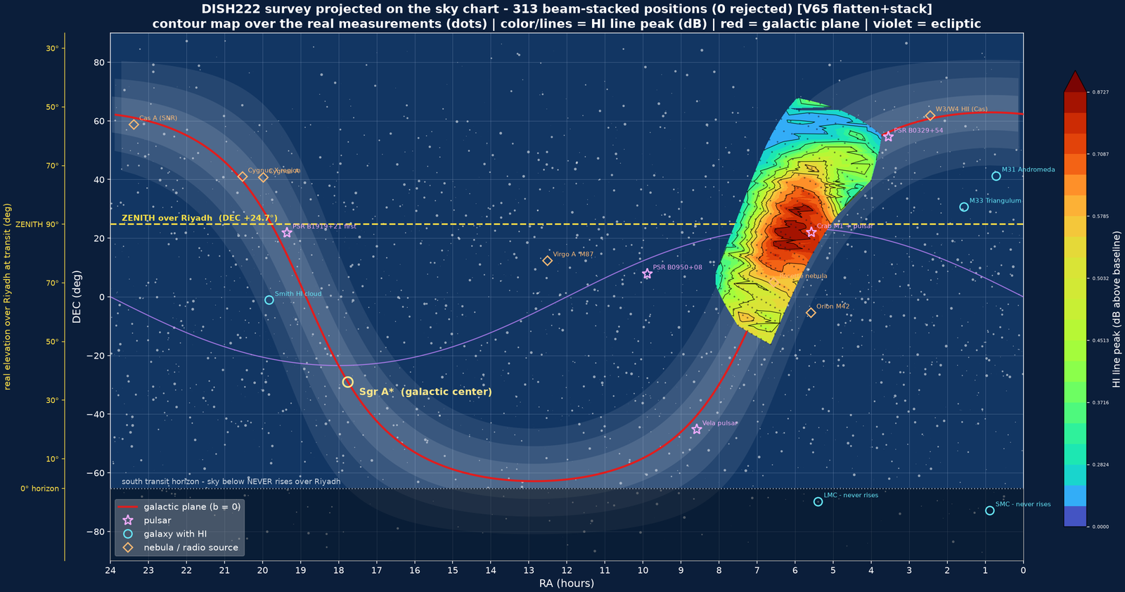 Sky chart with the Galactic plane as a red curve and a contour map of H I line strength covering the outer-Galaxy region scanned by DISH222 on 26 Aug 2026.