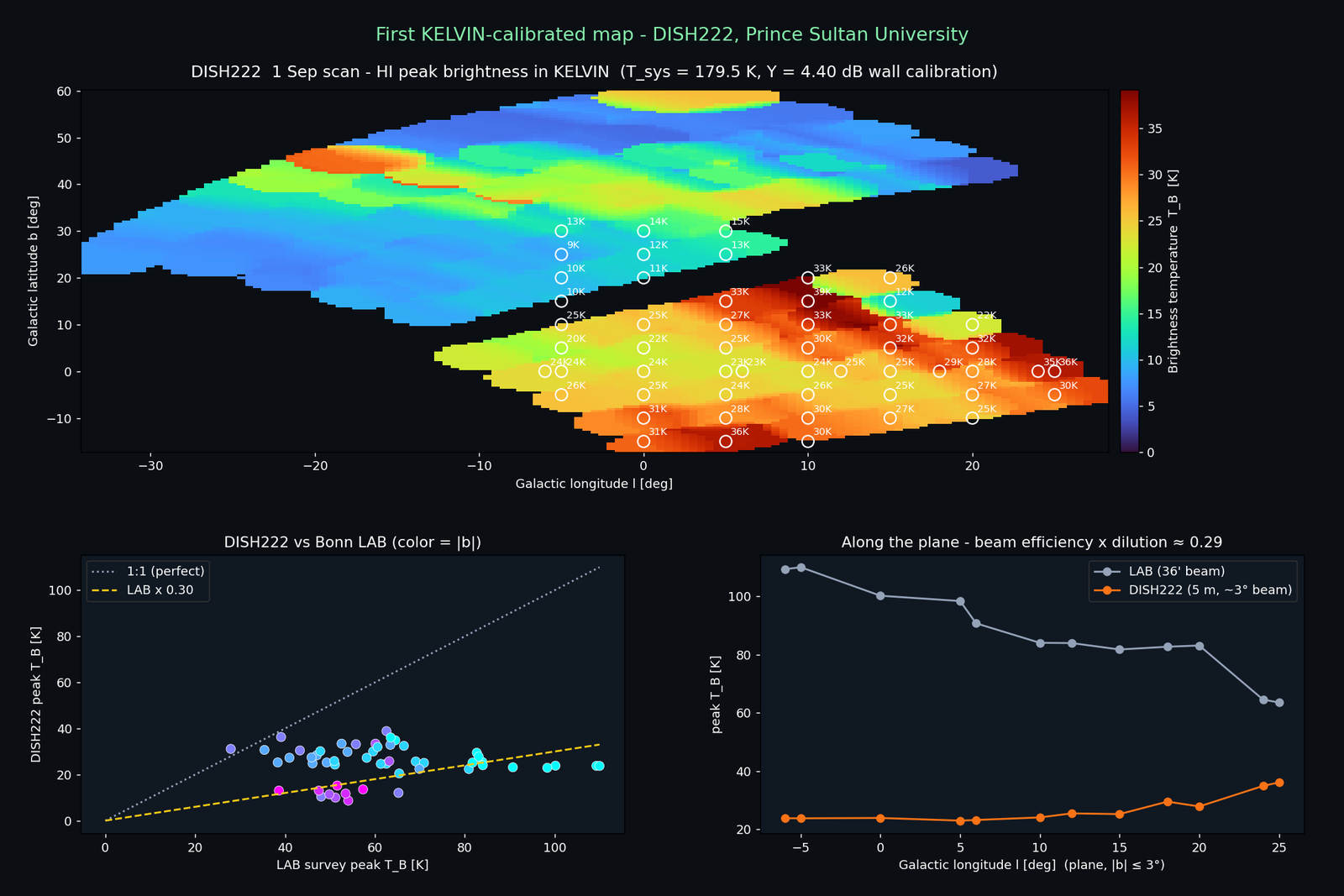 Map of H I peak brightness in kelvin over Galactic longitude −30° to 25° and latitude −15° to 60°, with two panels below comparing DISH222 with the LAB survey: a scatter plot with a line at 0.30 times LAB, and brightness along the plane.