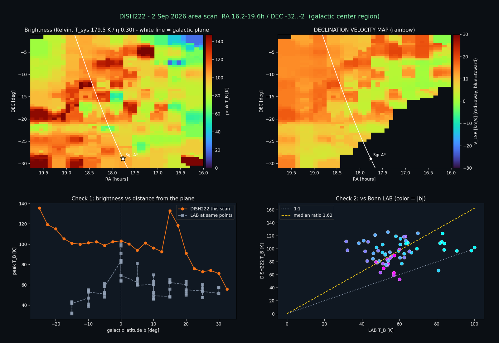 Four panels from the 2 Sep 2026 Galactic-centre area scan: brightness map, velocity map, brightness against Galactic latitude compared with LAB, and a scatter of DISH222 against LAB brightness with a median ratio of 1.62.